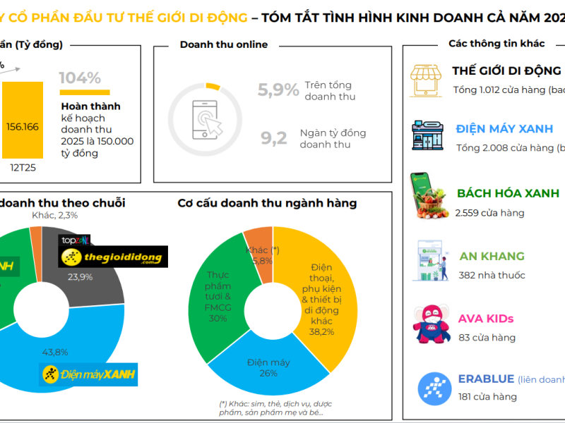 Người Việt tiêu dùng 428 tỷ đồng mỗi ngày: Xu hướng mua sắm tại hệ thống bán lẻ 2026 - Ảnh 1.