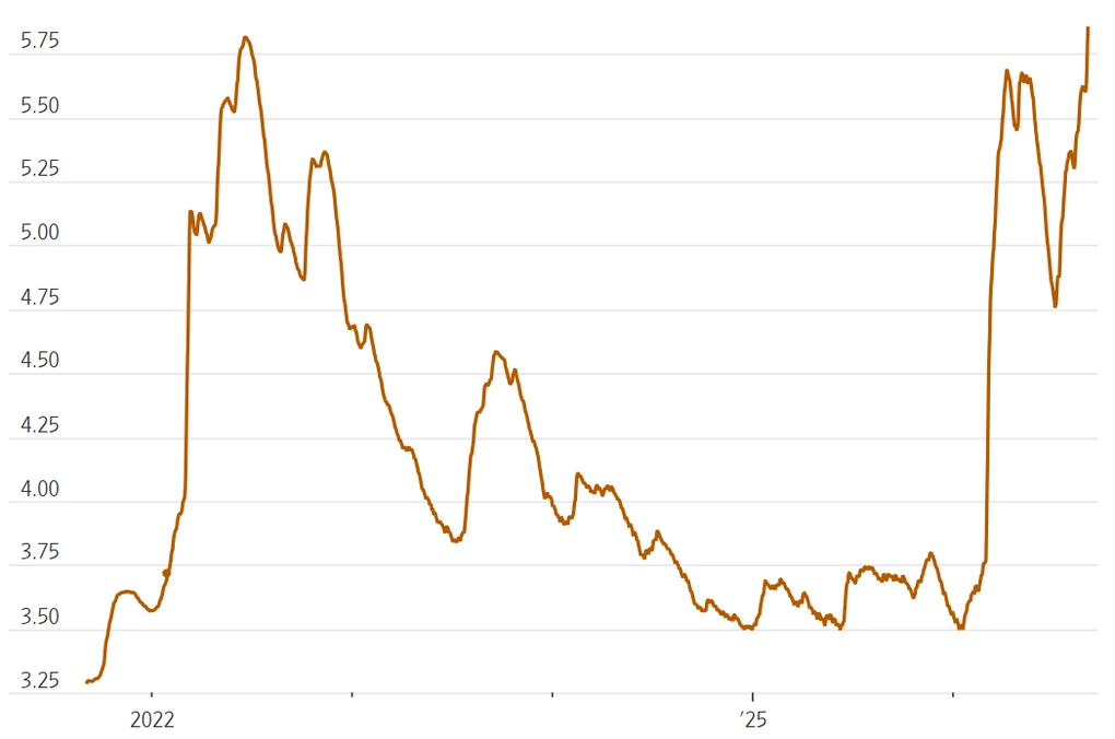 Giá trung bình dầu diesel bán lẻ tại Mỹ vài năm qua. Đồ thị: Dow Jones Energy, WSJ