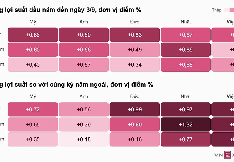Biến động lợi suất trái phiếu chính phủ các nước, dữ liệu do S&I Ratings cung cấp. Đồ họa: Phương Đông